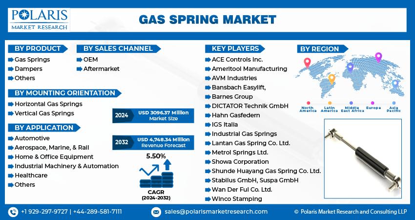 Gas Spring Market Size